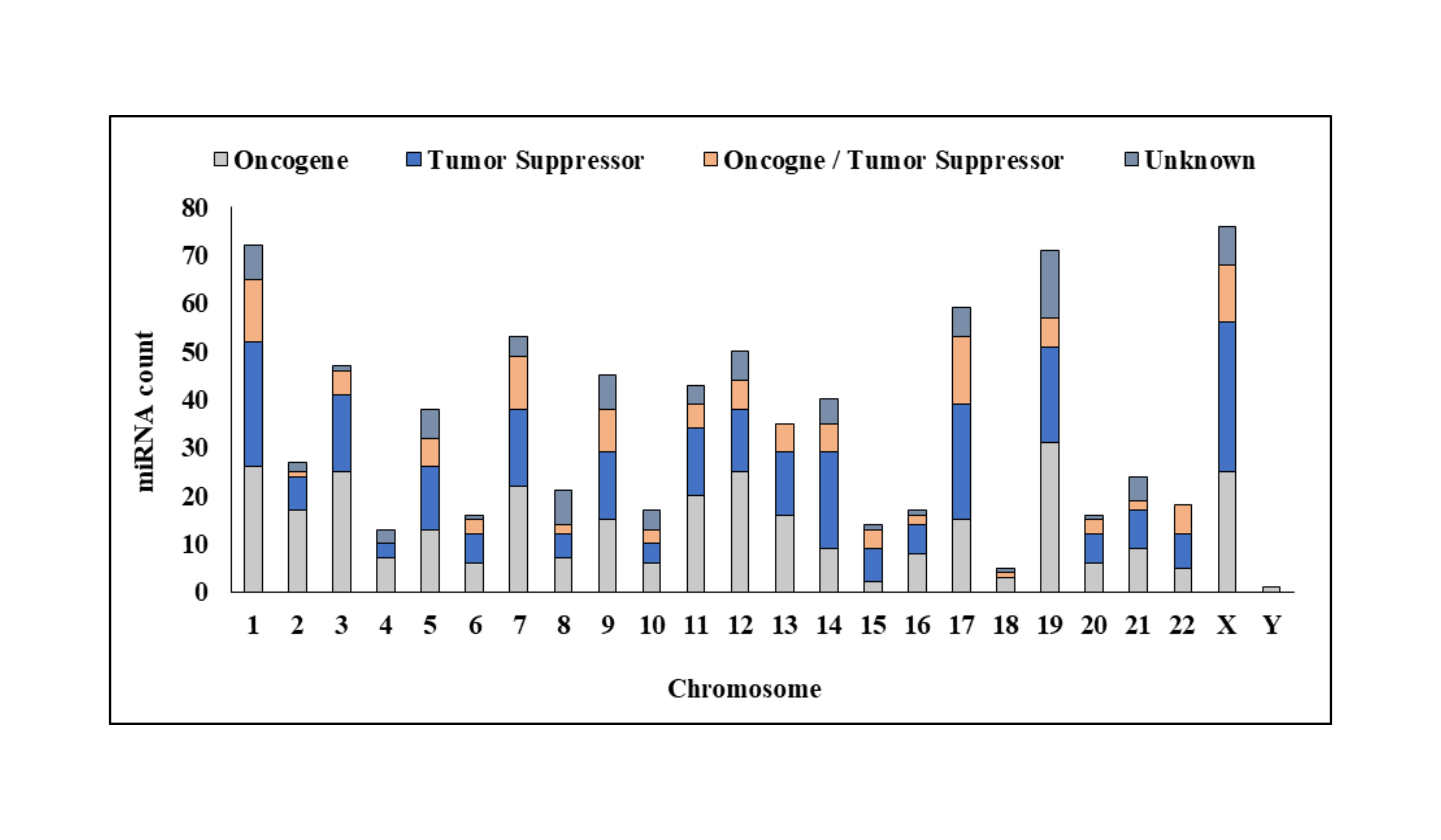 Data2